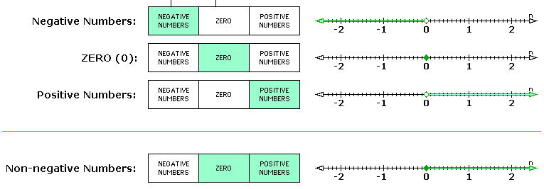 non negative number examples